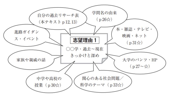 志望理由書（1） 武蔵野個別指導塾