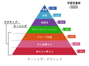 learning_pyramid 《武蔵境駅徒歩30秒》武蔵野個別指導塾