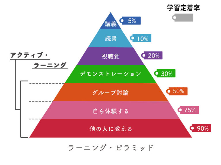 learning_pyramid-1 | 武蔵野個別指導塾 learning_pyramid 武蔵野個別指導塾