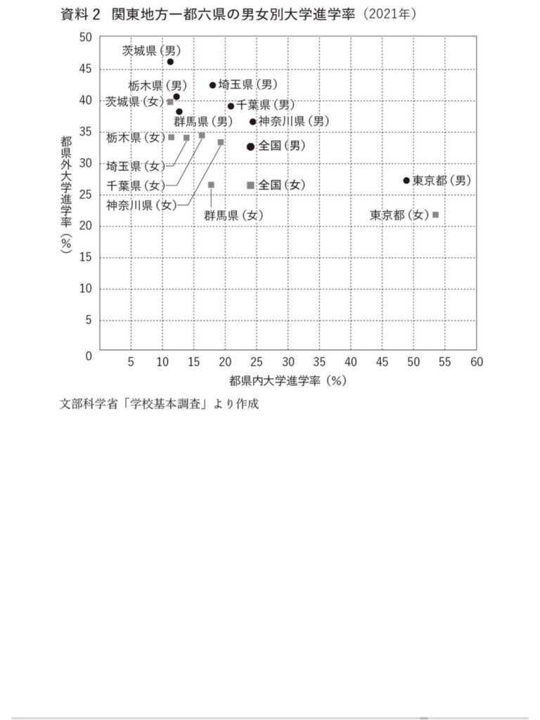 関東地方一都六県の男女別大学進学率 武蔵野個別指導塾