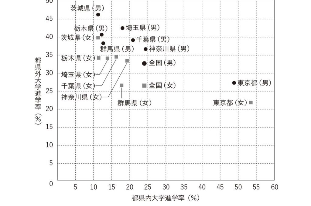 関東地方一都六県の男女別大学進学率 | 武蔵野個別指導塾 関東地方一都六県の男女別大学進学率 武蔵野個別指導塾