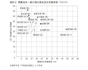 関東地方一都六県の男女別大学進学率