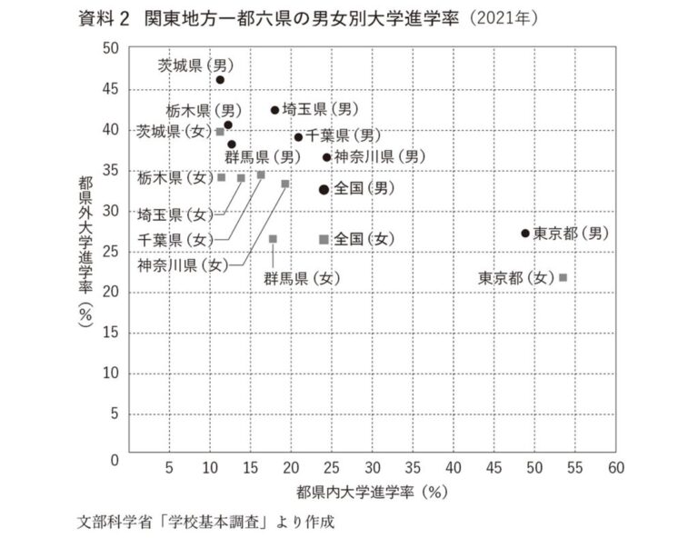 関東地方一都六県の男女別大学進学率 | 武蔵野個別指導塾 関東地方一都六県の男女別大学進学率 武蔵野個別指導塾