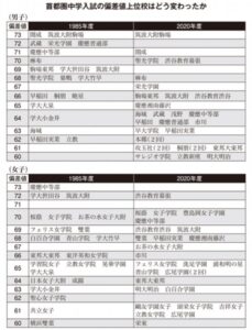 首都圏中学入試の偏差値上位校の変遷