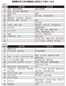 首都圏中学入試の偏差値上位校の変遷 《武蔵境駅徒歩30秒》武蔵野個別指導塾