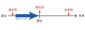 現在完了形のイメージ