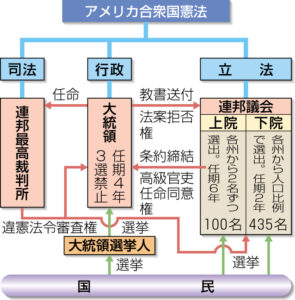 アメリカの政治機構