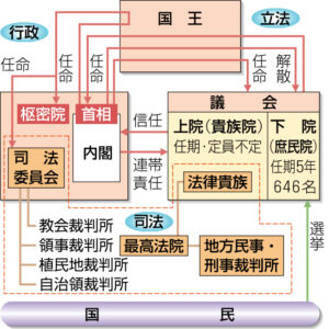 イギリスの政治機構