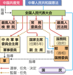 中国の政治機構