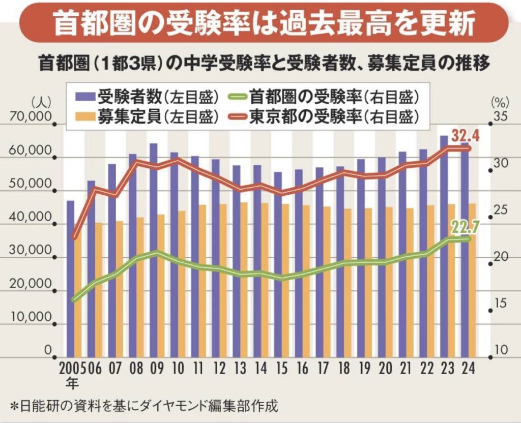 | 武蔵野個別指導塾 中学受験者数の推移 武蔵野個別指導塾