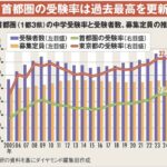 | 武蔵野個別指導塾 中学受験者数の推移 武蔵野個別指導塾