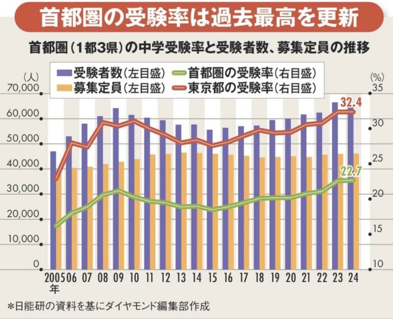 | 武蔵野個別指導塾 中学受験者数の推移 武蔵野個別指導塾