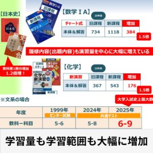 学習量も学習範囲も大幅に増加している