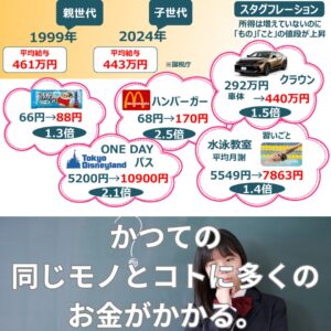 物価コストがあがっている