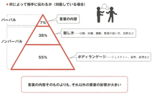ノンバーバルコミュニケーション