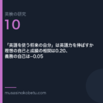 「英語を使う将来の自分」は英語力を伸ばすか——理想の自己と成績の相関は0.20、義務の自己は−0.05 | 武蔵野個別指導塾 「英語を使う将来の自分」は英語力を伸ばすか——理想の自己と成績の相関は0.20、義務の自己は−0.05 武蔵野個別指導塾