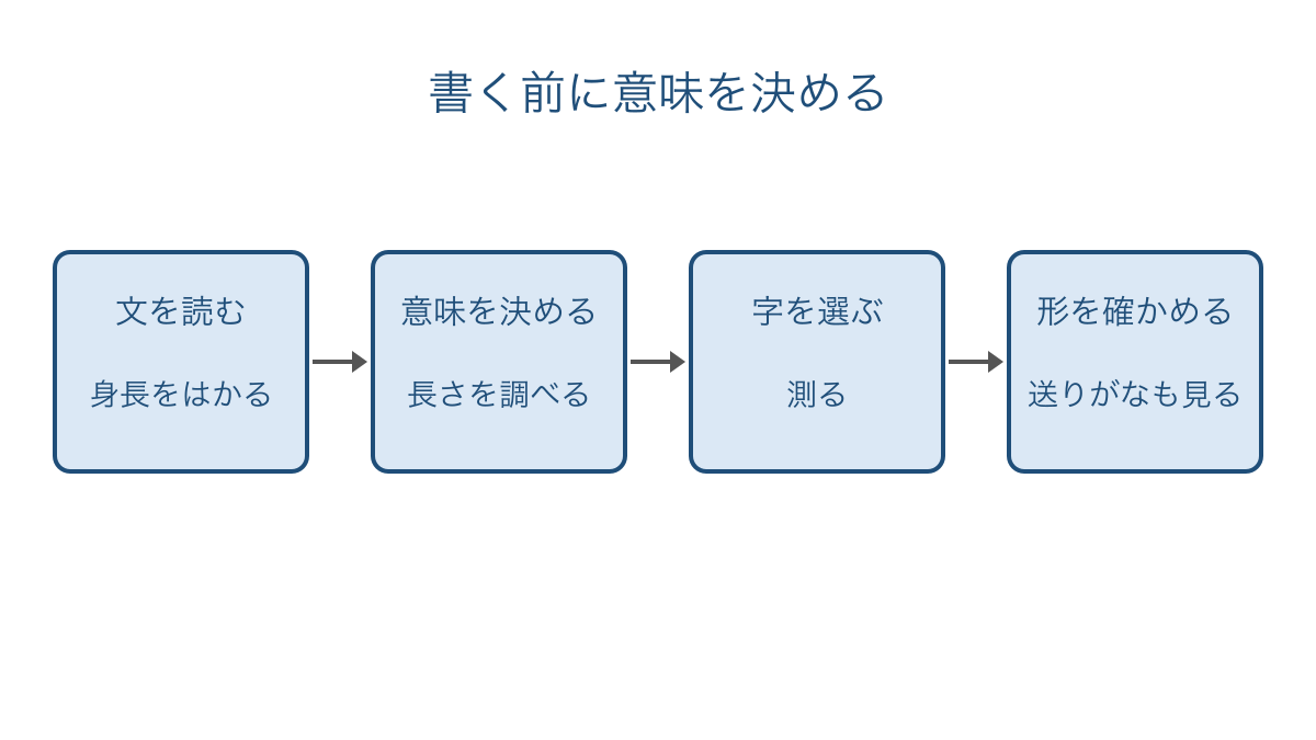 図1 文の意味から漢字を選び形を確かめる順序