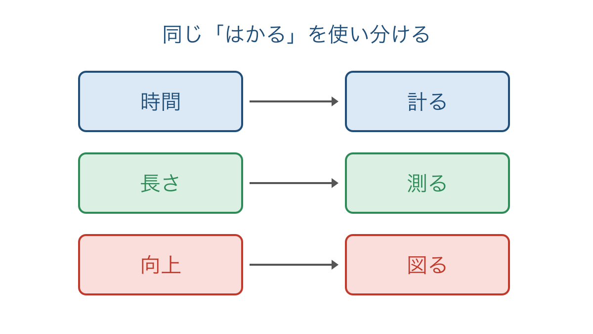 図2 はかるの対象と意味で使い分ける漢字の対応