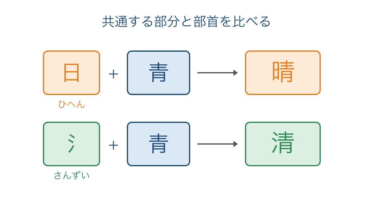 図3 晴と清の共通部分と異なる部首を比べる図