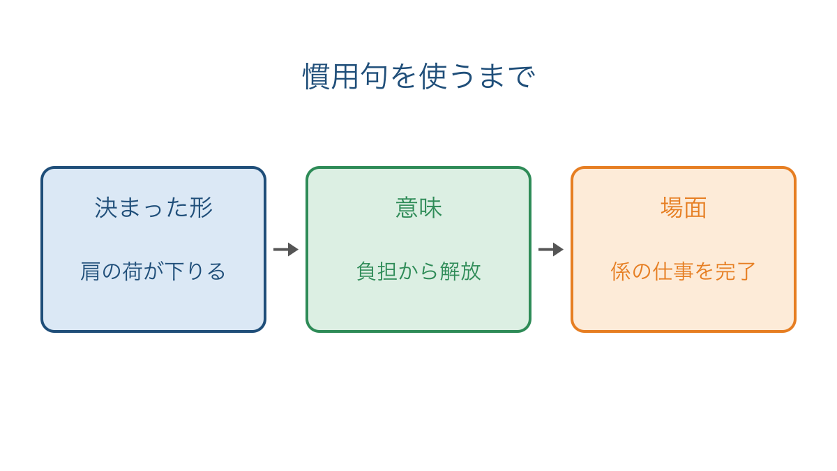 図1 慣用句の形と意味を具体的な場面につなぐ順序