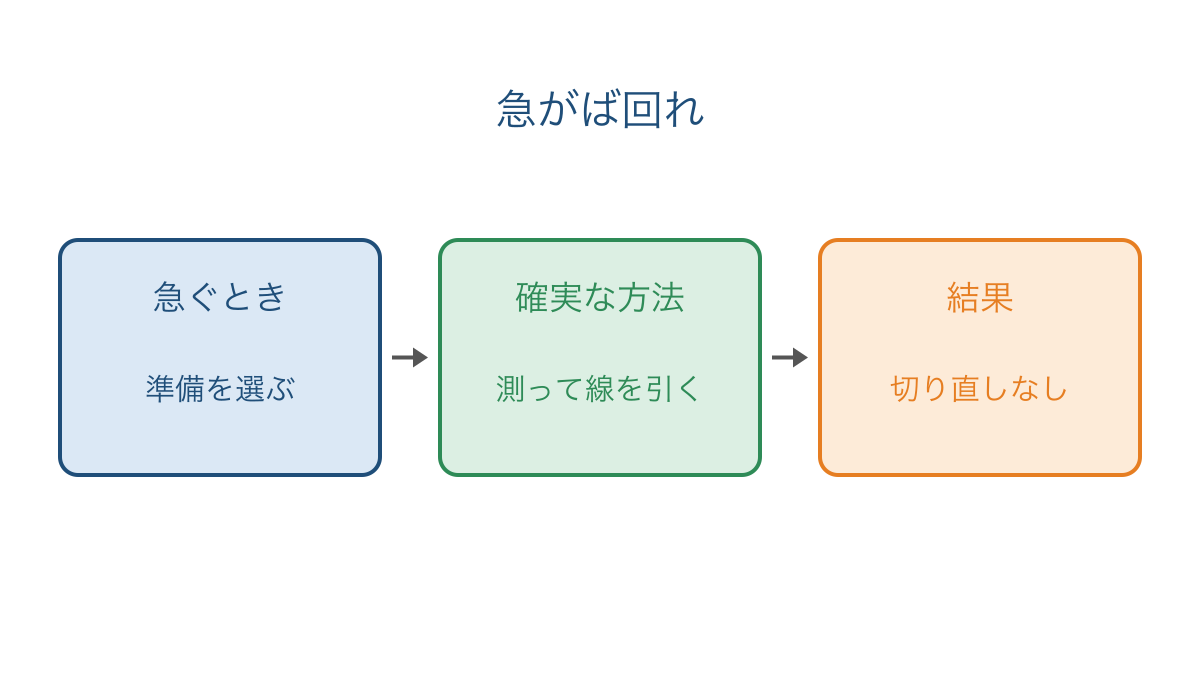 図2 確実な準備と成功の関係からことわざを選ぶ図