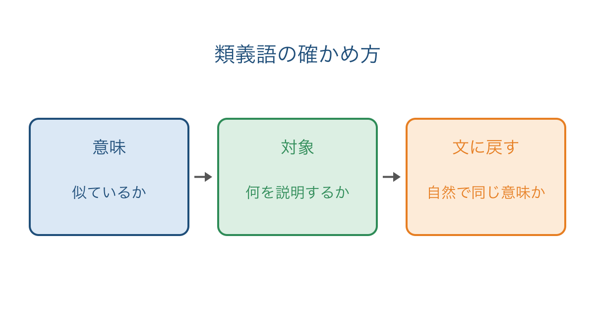 図3 類義語を選ぶときに意味と対象と文を確かめる図