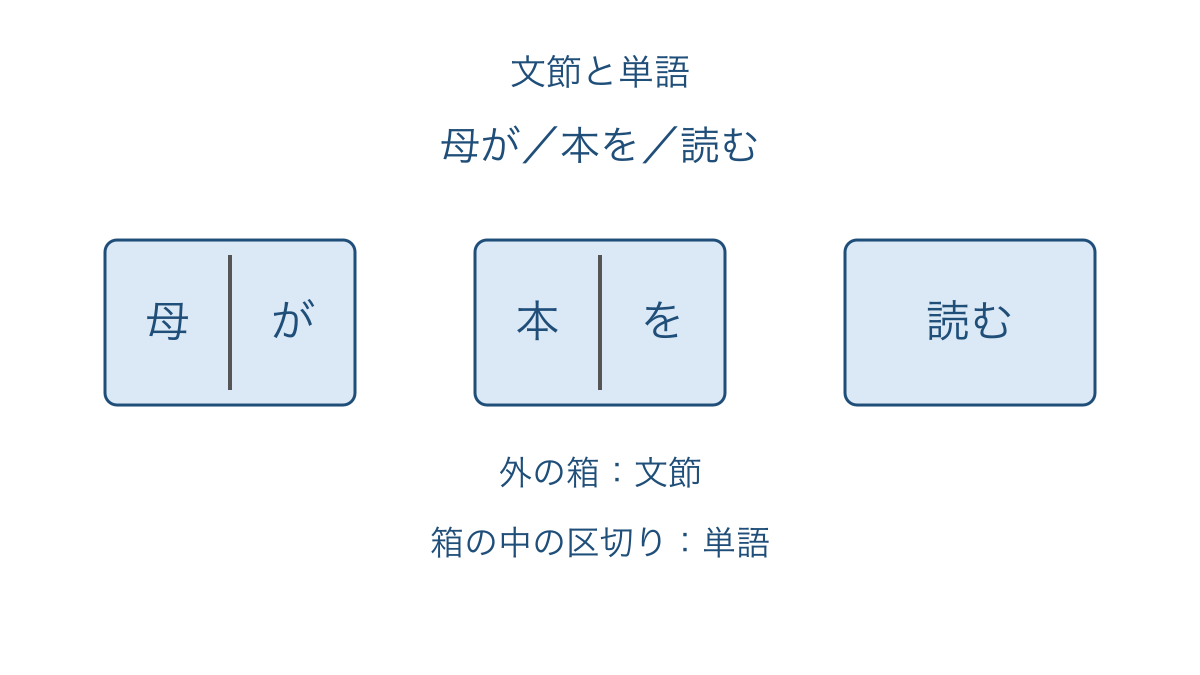 図1 文節の箱の中に単語の区切りを示した図