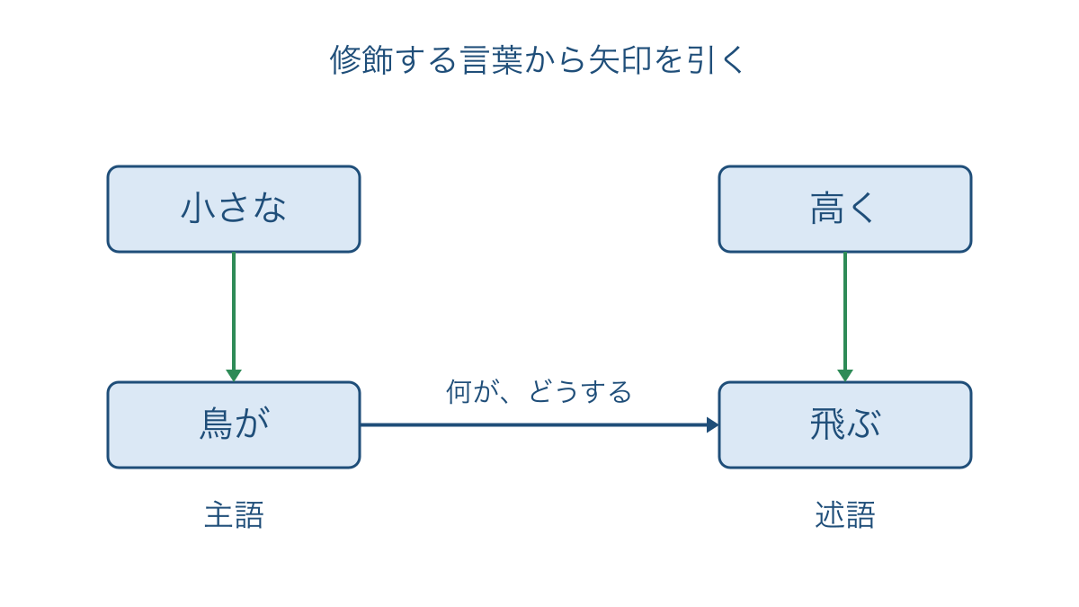 図2 主語と述語の対応と修飾語の行き先を示す図