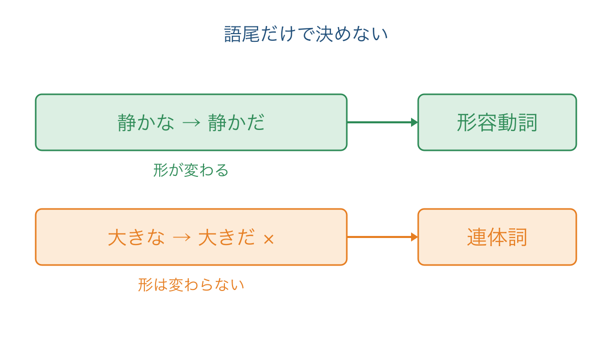 図3 似た語尾でも活用の有無で品詞を分ける図