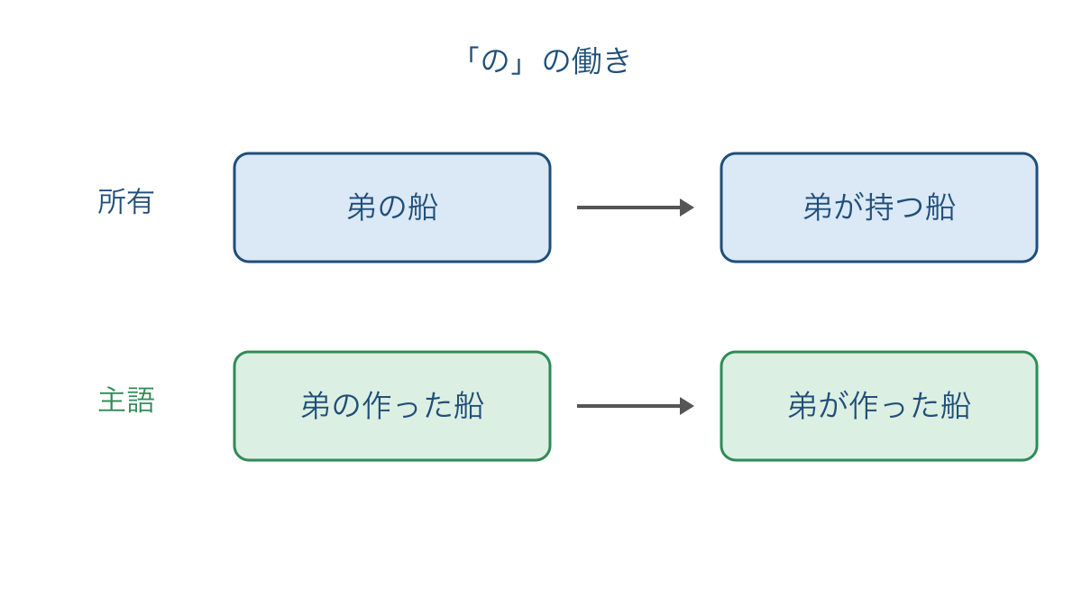 図1 同じ「の」を所有と主語の働きで見比べる図