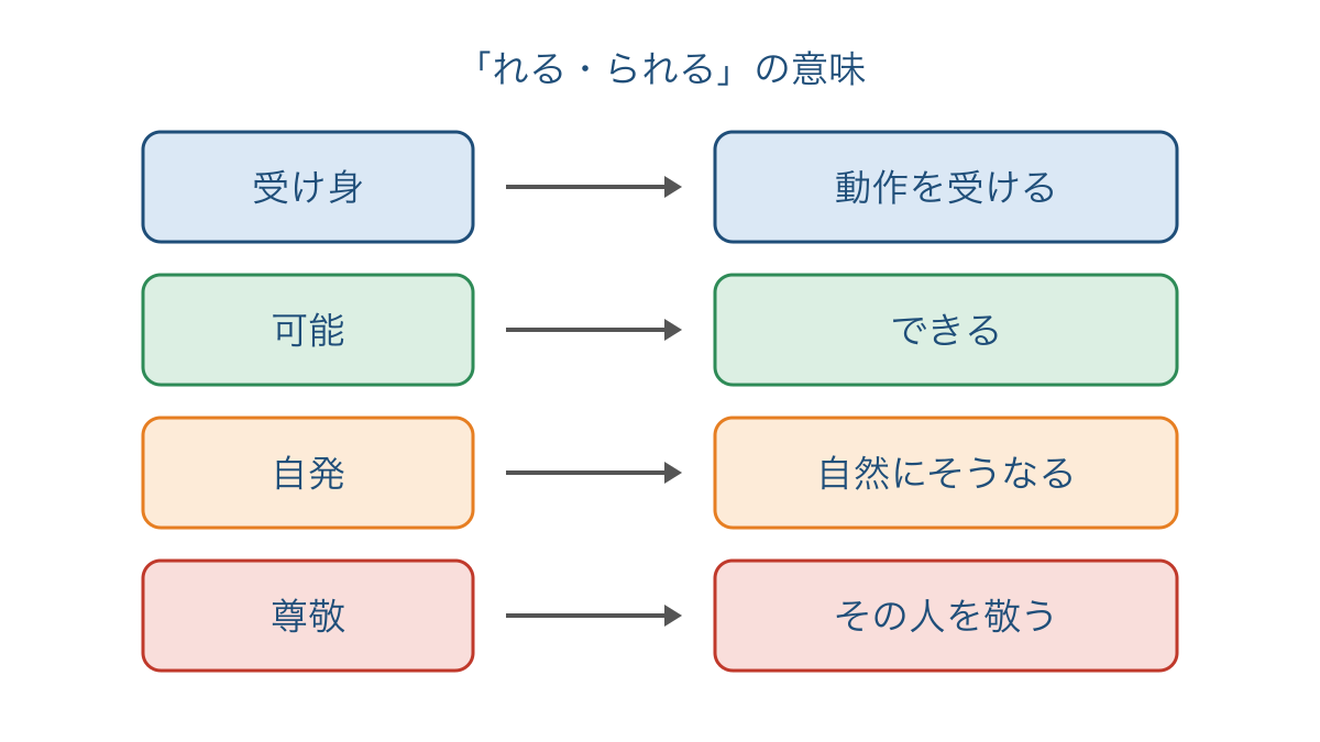 図2 「れる・られる」の意味を言い換えで確かめる図