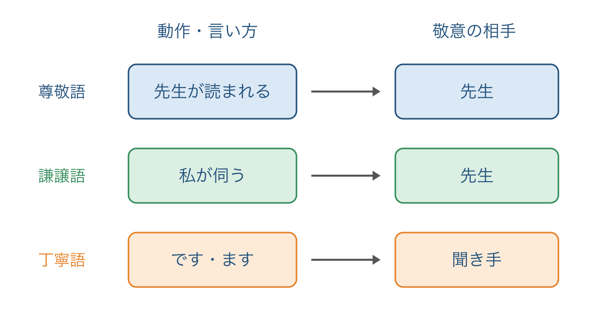 図3 動作をする人と敬意を向ける相手を整理する図