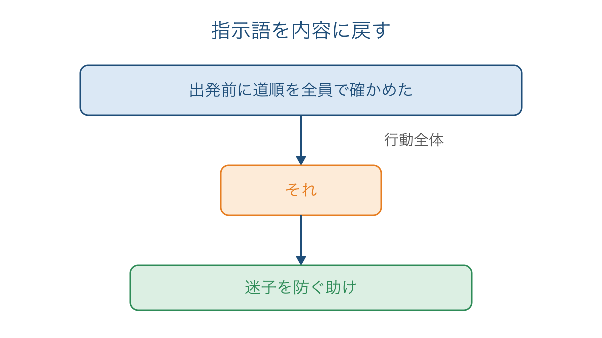 図1 指示語を前の行動全体に戻して確かめる手順