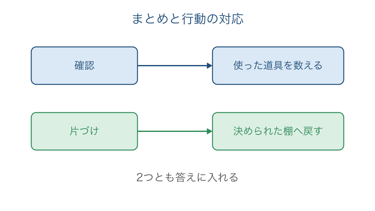 図2 確認と片づけをそれぞれ具体的な行動に対応させる図