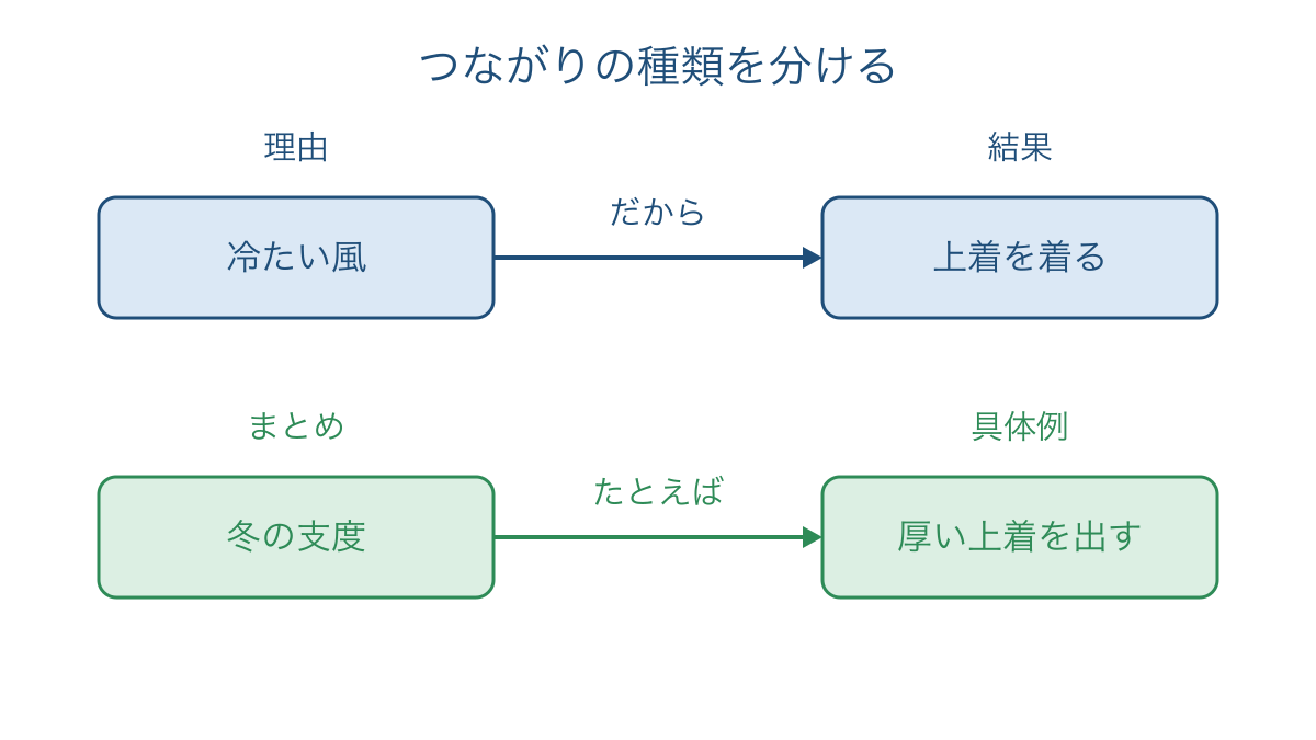 図3 理由から結果への関係とまとめから例への関係の違い