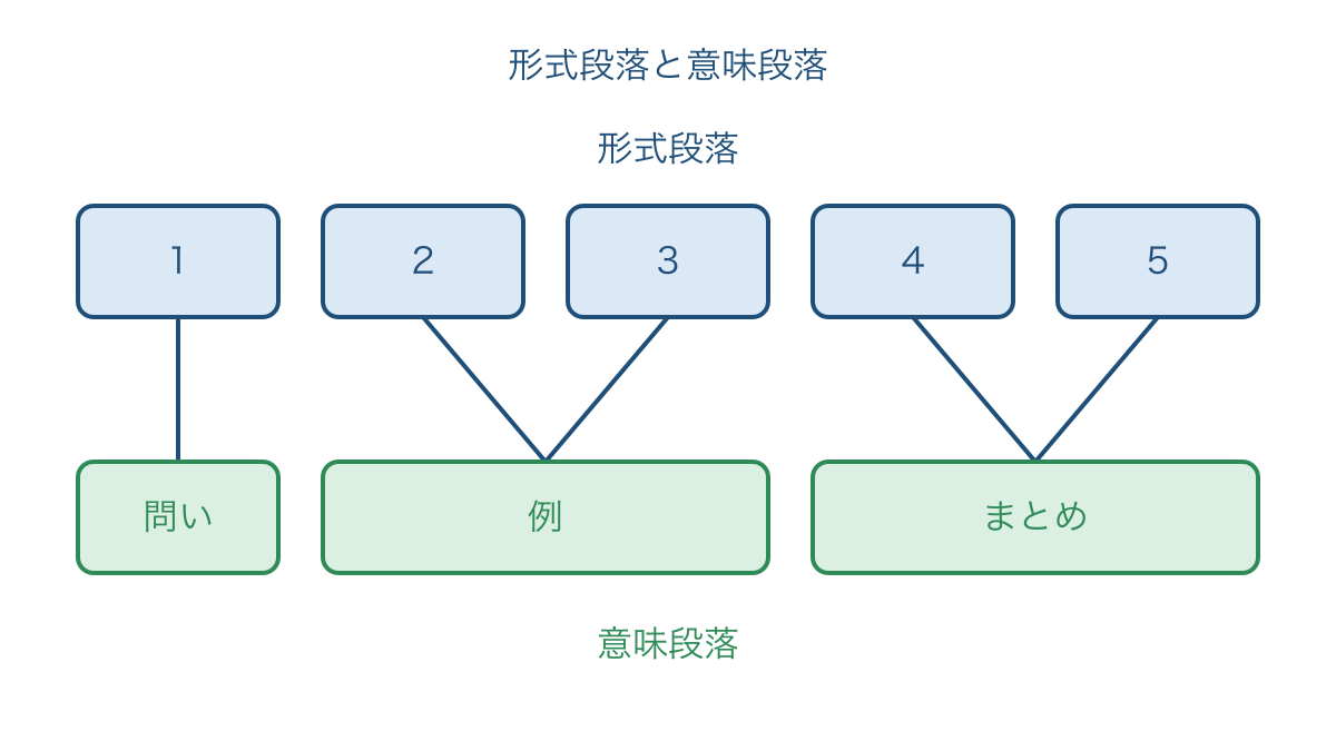 図1 形式段落を内容の働きによって三つにまとめる図