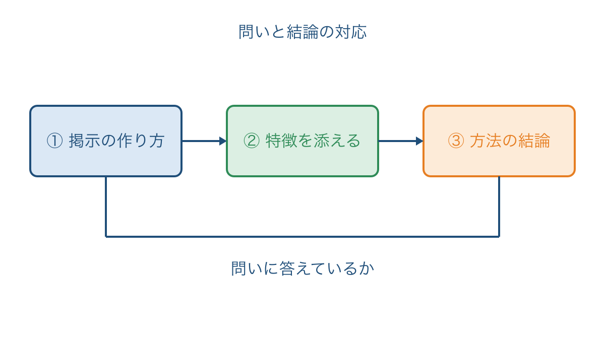 図2 初めの問いと最後の結論を説明を通して結ぶ図