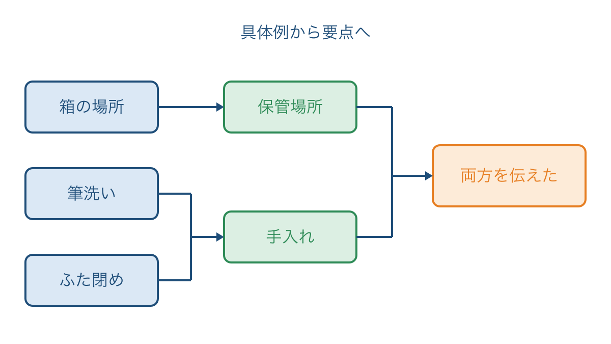 図3 保管場所と手入れの具体例から段落の要点を作る図