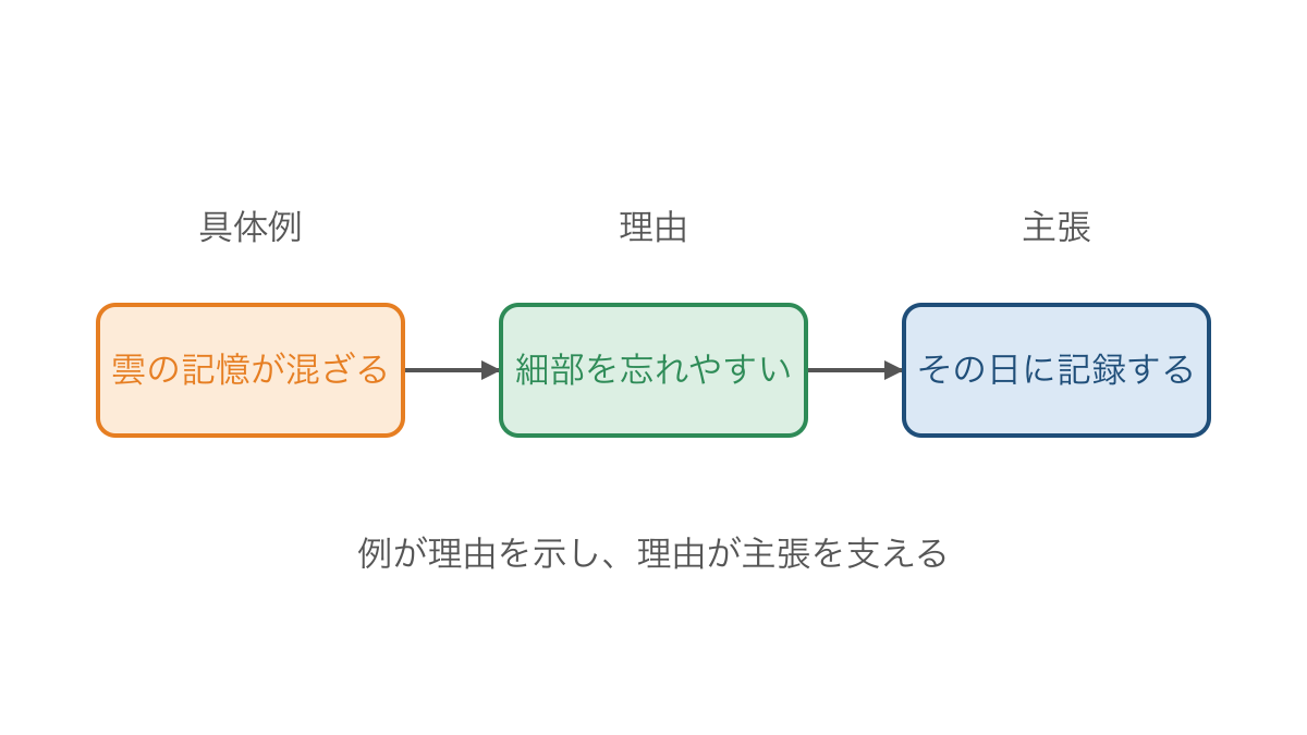 図1 具体例から理由を経て主張を支える関係