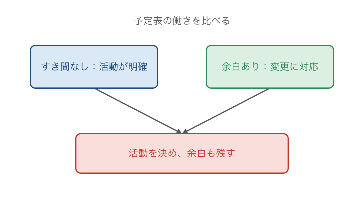 図2 予定表の対比から両方を生かす主張を読む