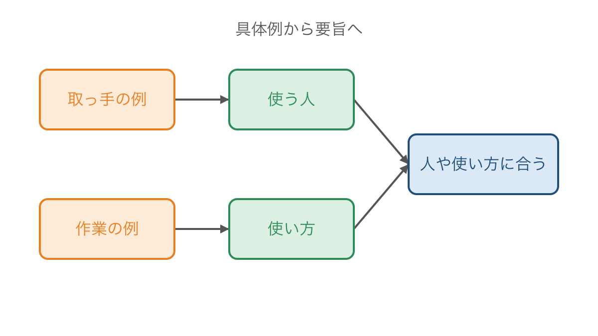 図3 道具の具体例を使う人と使い方に整理する