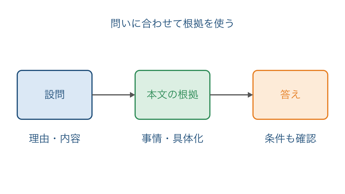 図1 設問の種類に合わせて本文の根拠から答えを組み立てる流れ