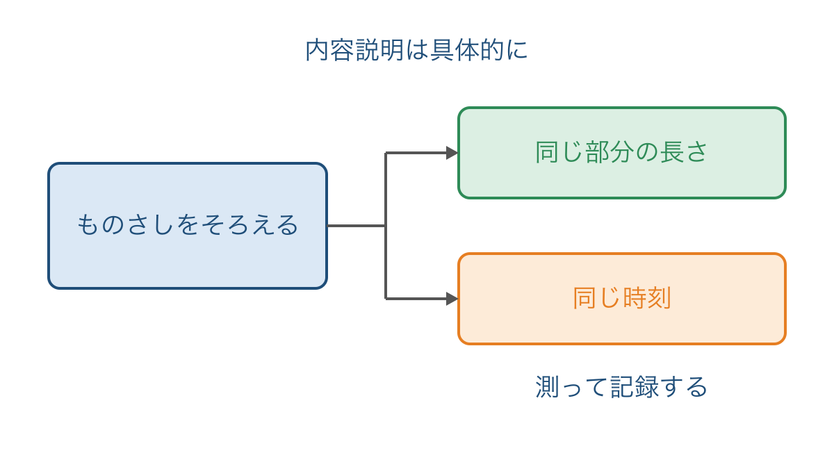 図2 抽象的な表現を測る部分と時刻の条件に分けて説明する図