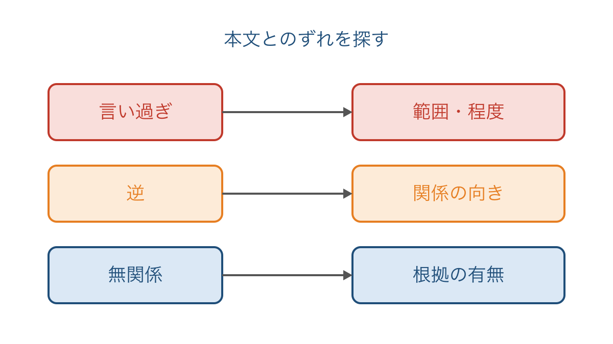 図3 選択肢の言い過ぎと逆の関係と根拠のなさを点検する観点