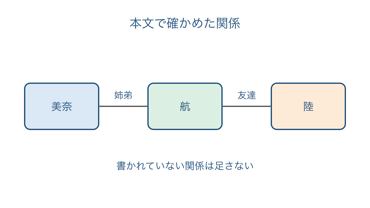図1　本文で確かめた姉弟と友達の関係だけを結ぶ図