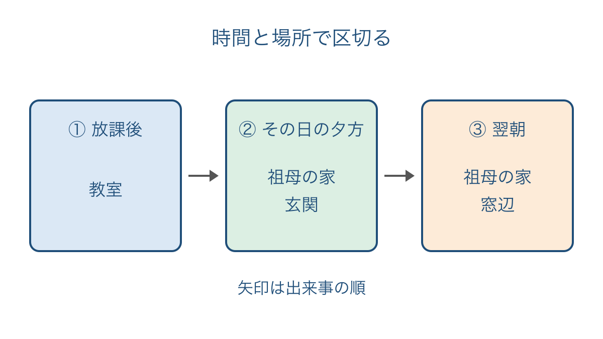 図2　時間と場所の組み合わせで場面の切れ目を示す図