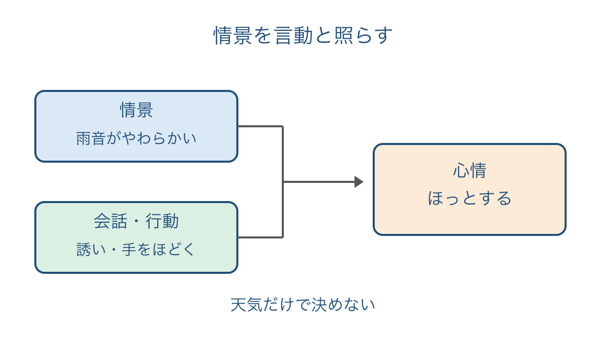 図3　情景と会話や行動を照らし合わせて心情を読む図