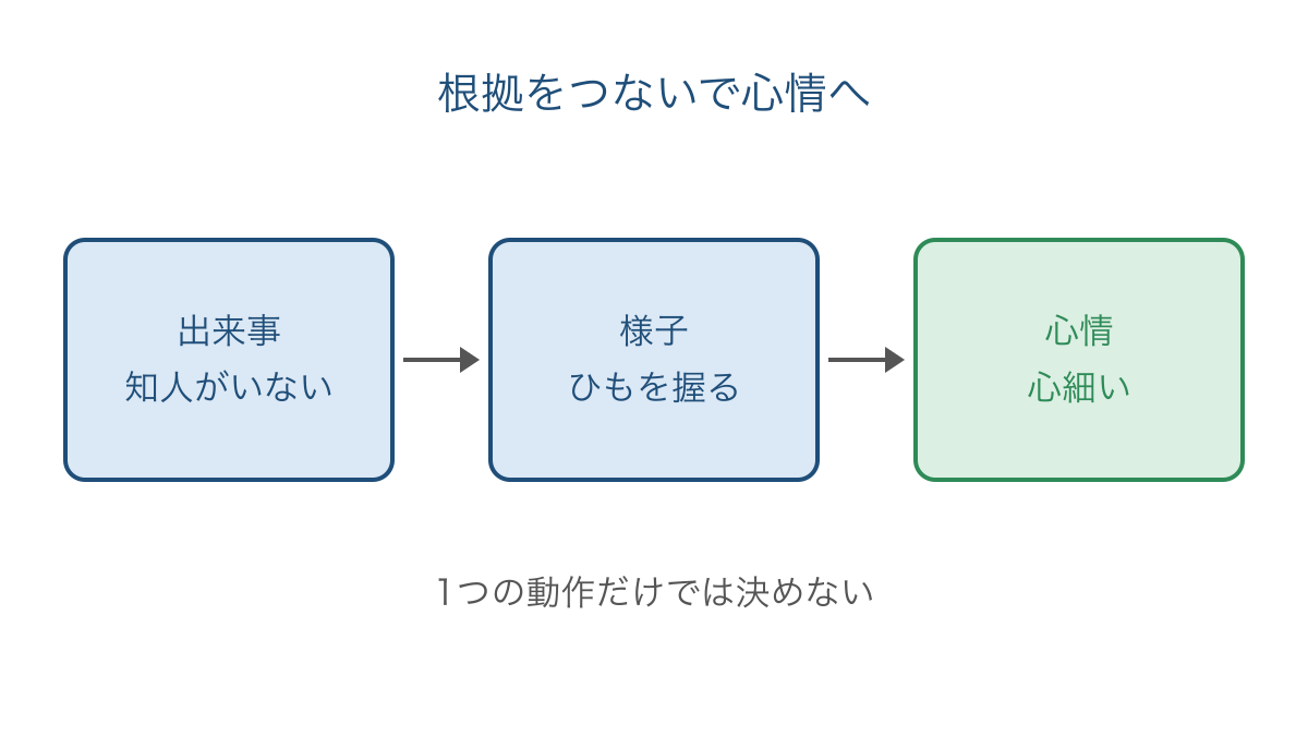 図1　出来事と人物の様子を結んで心情を読み取る順序