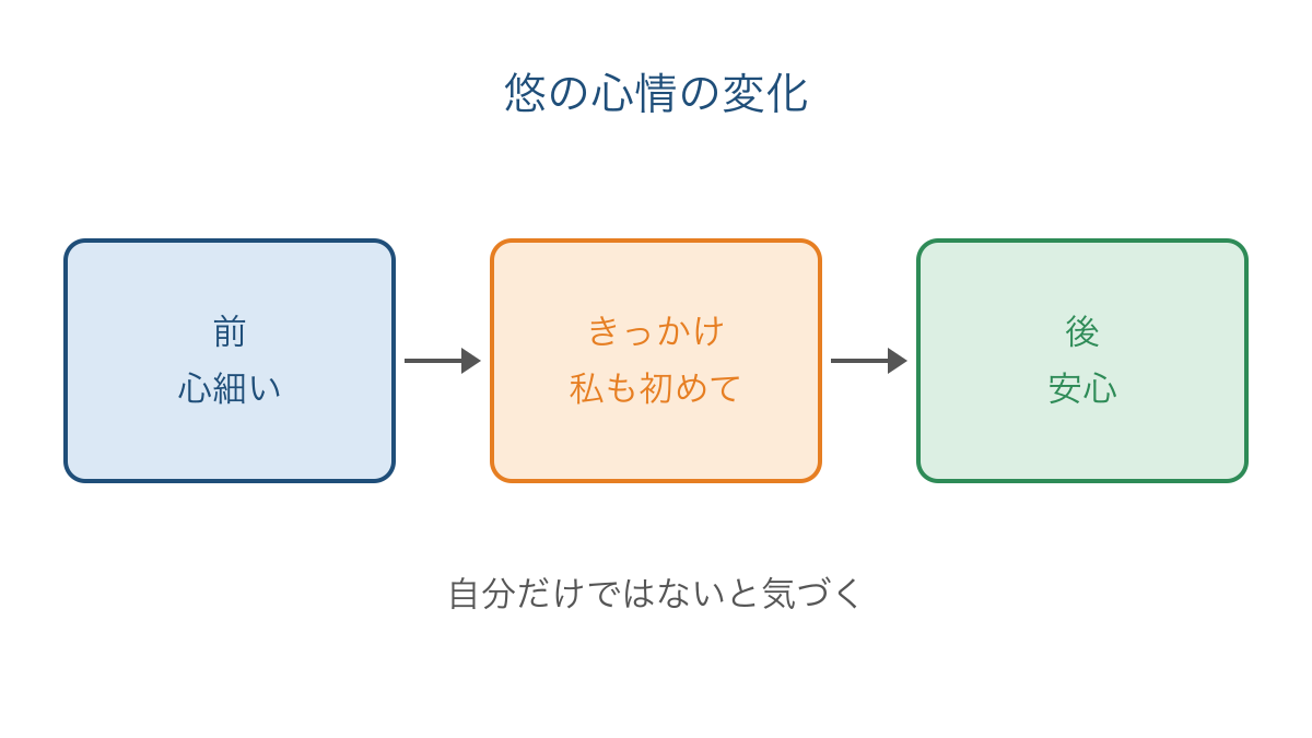 図2　真央の言葉をきっかけに変わる悠の心情の流れ