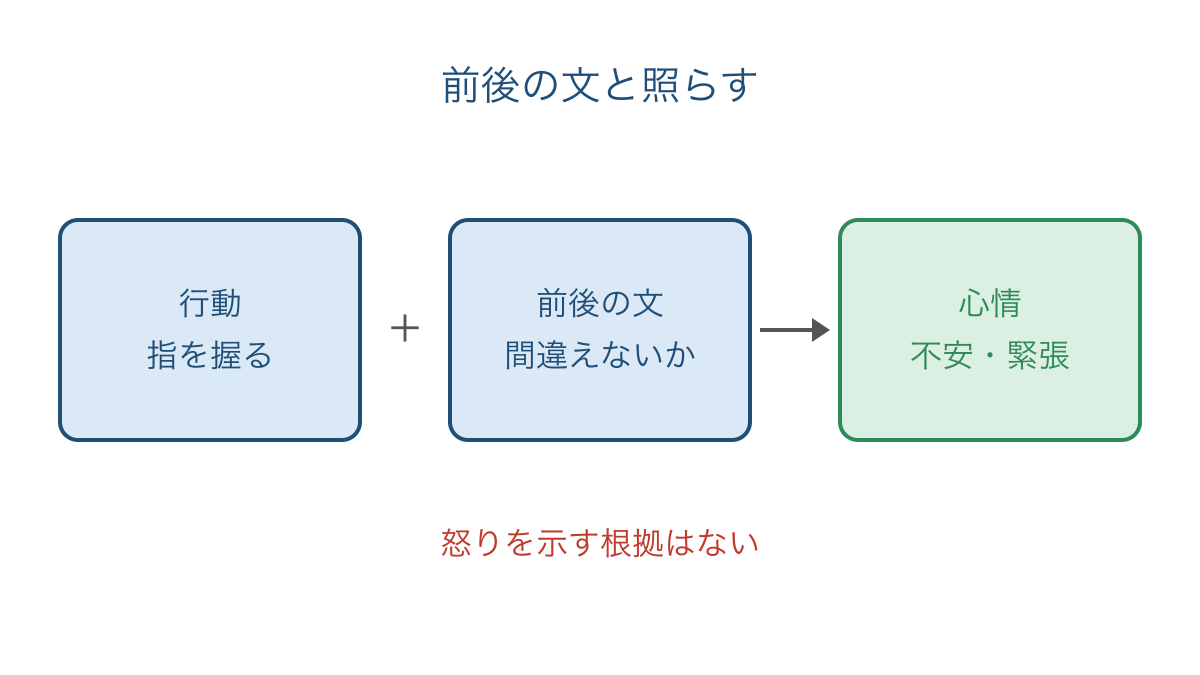 図3　動作だけで決めず前後の文と照らして心情を絞る
